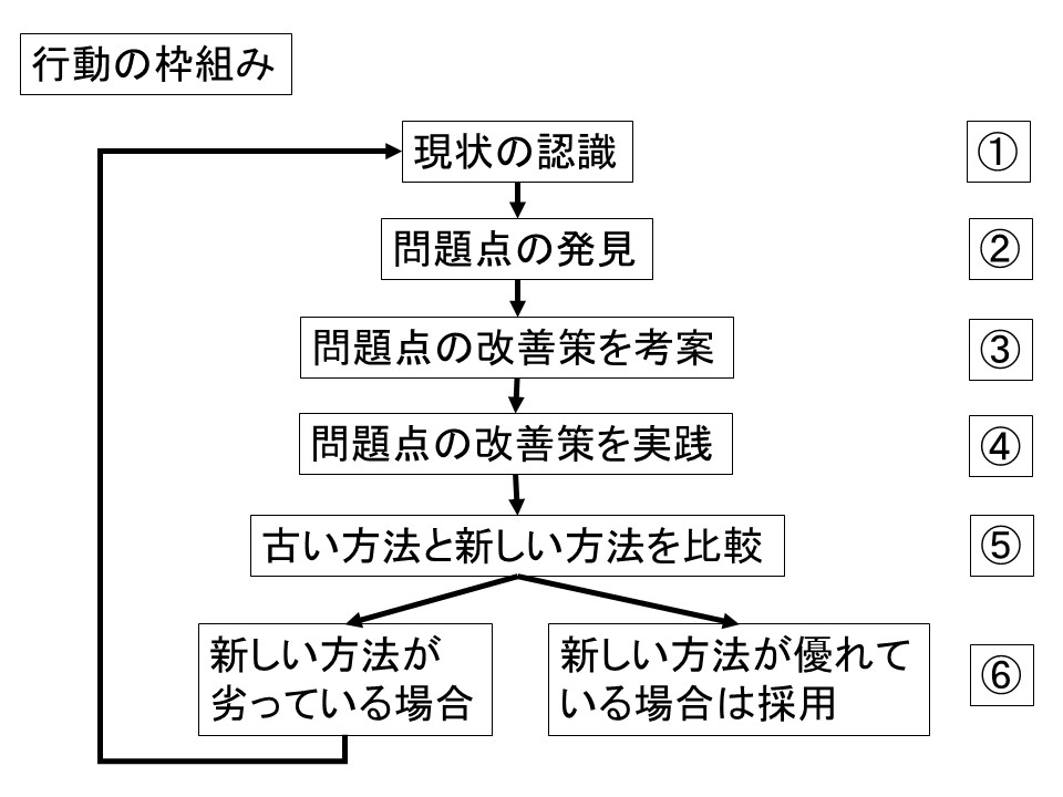 行動の枠組み 業務改善のフレームワーク エフハリストのブログ